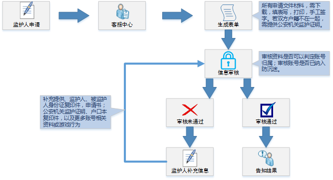 家长监护申请流程